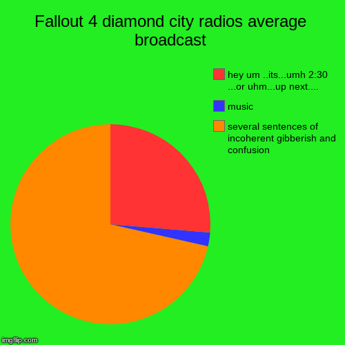 3 dogs more qualified | Fallout 4 diamond city radios average broadcast | several sentences of incoherent gibberish and confusion, music, hey um ..its...umh 2:30 .. | image tagged in funny,pie charts | made w/ Imgflip chart maker