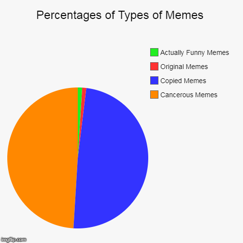 Percentages of Types of Memes | Cancerous Memes, Copied Memes, Original Memes, Actually Funny Memes | image tagged in funny,pie charts | made w/ Imgflip chart maker