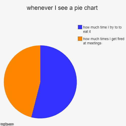 whenever I see a pie chart | how much times I get fired at meetings, how much time I try to to eat it | image tagged in funny,pie charts | made w/ Imgflip chart maker
