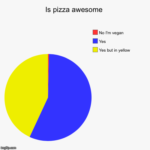 Is pizza awesome | Yes but in yellow, Yes, No I'm vegan | image tagged in funny,pie charts | made w/ Imgflip chart maker
