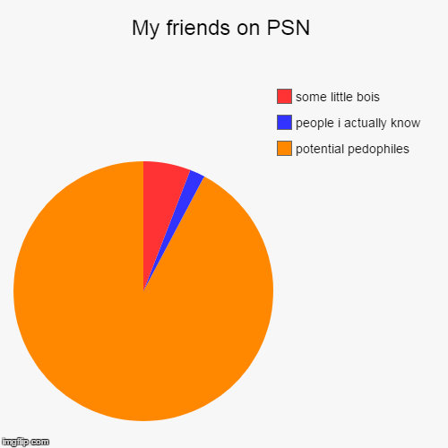 My friends on PSN | potential pedophiles , people i actually know, some little bois | image tagged in funny,pie charts,memes,playstation,video games,curry2017 | made w/ Imgflip chart maker
