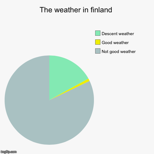 The weather in finland | Not good weather, Good weather, Descent weather | image tagged in funny,pie charts | made w/ Imgflip chart maker
