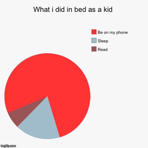 What i did in bed as a kid | Read , Sleep, Be on my phone | image tagged in funny,pie charts | made w/ Imgflip chart maker