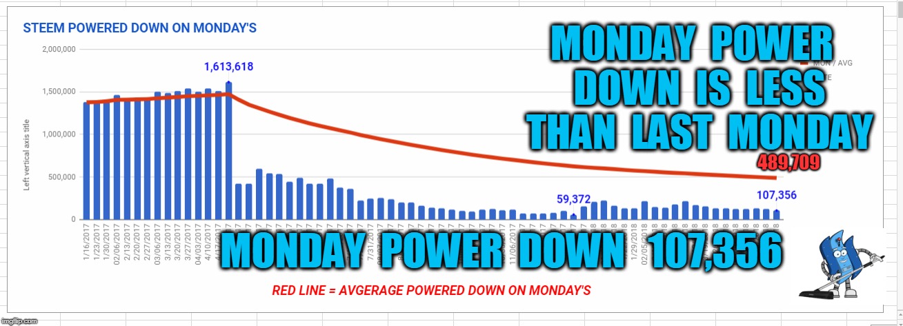 MONDAY  POWER  DOWN  IS  LESS  THAN  LAST  MONDAY; 489,709; MONDAY  POWER  DOWN   107,356 | made w/ Imgflip meme maker