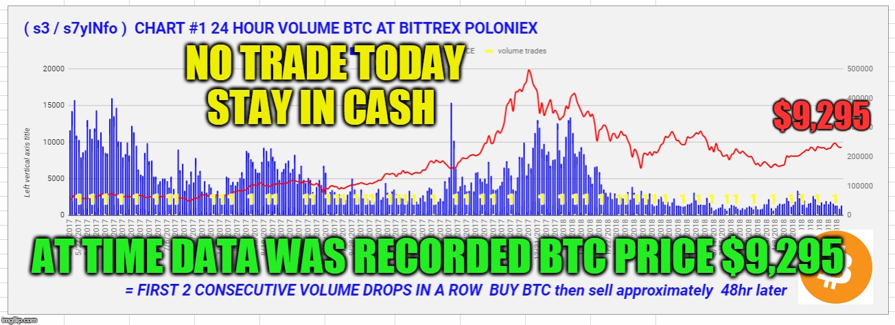NO TRADE TODAY STAY IN CASH; $9,295; AT TIME DATA WAS RECORDED BTC PRICE $9,295 | made w/ Imgflip meme maker