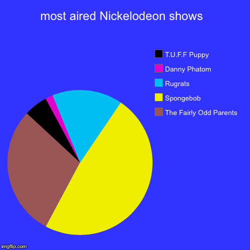 most aired Nickelodeon shows  | The Fairly Odd Parents, Spongebob, Rugrats, Danny Phatom, T.U.F.F Puppy | image tagged in funny,pie charts | made w/ Imgflip chart maker