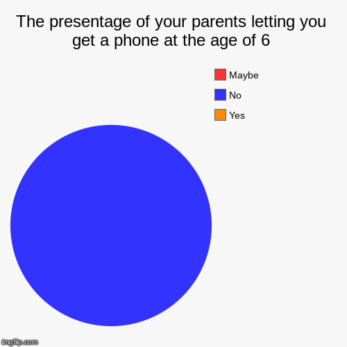 The presentage of your parents letting you get a phone at the age of 6 | Yes, No, Maybe | image tagged in funny,pie charts | made w/ Imgflip chart maker