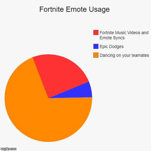 DANCING ON PEOPLE | Fortnite Emote Usage | Dancing on your teamates, Epic Dodges, Fortnite Music Videos and Emote Syncs | image tagged in funny,pie charts | made w/ Imgflip chart maker