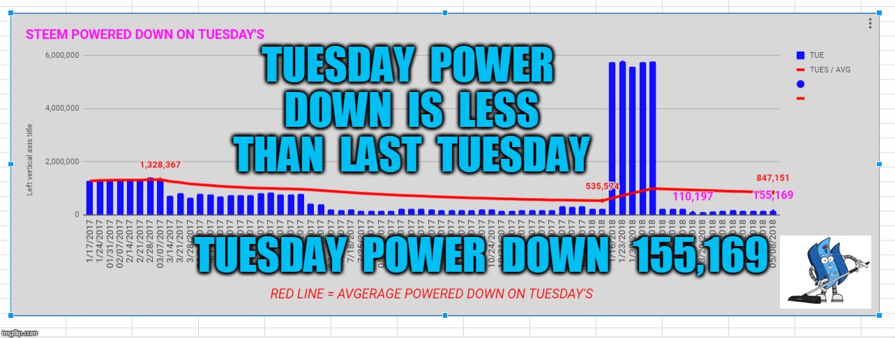 TUESDAY  POWER  DOWN  IS  LESS  THAN  LAST  TUESDAY; TUESDAY  POWER  DOWN   155,169 | made w/ Imgflip meme maker