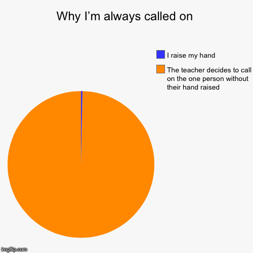 Why I’m always called on | The teacher decides to call on the one person without their hand raised, I raise my hand | image tagged in funny,pie charts | made w/ Imgflip chart maker