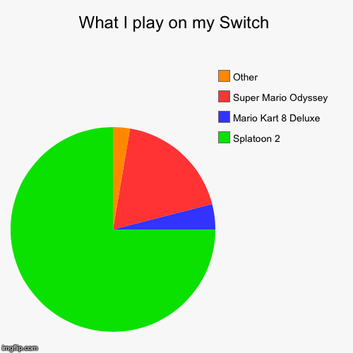 What I play on my Switch | Splatoon 2, Mario Kart 8 Deluxe, Super Mario Odyssey, Other | image tagged in funny,pie charts | made w/ Imgflip chart maker