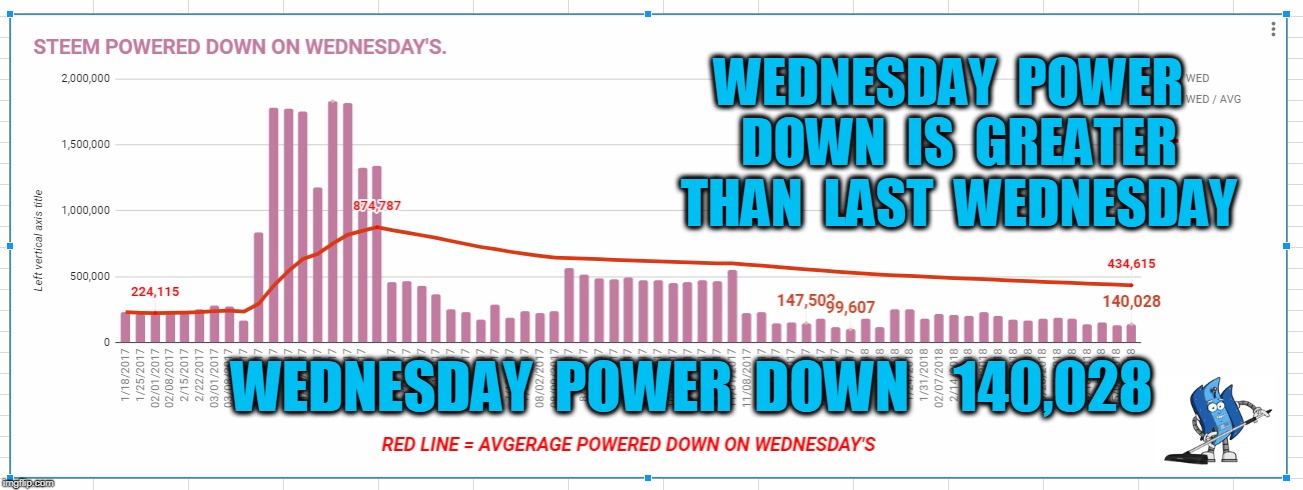 WEDNESDAY  POWER  DOWN  IS  GREATER  THAN  LAST  WEDNESDAY; WEDNESDAY  POWER  DOWN    140,028 | made w/ Imgflip meme maker