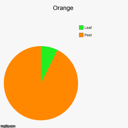 Orange | Peel, Leaf | image tagged in funny,orange,fruit,pie charts | made w/ Imgflip chart maker