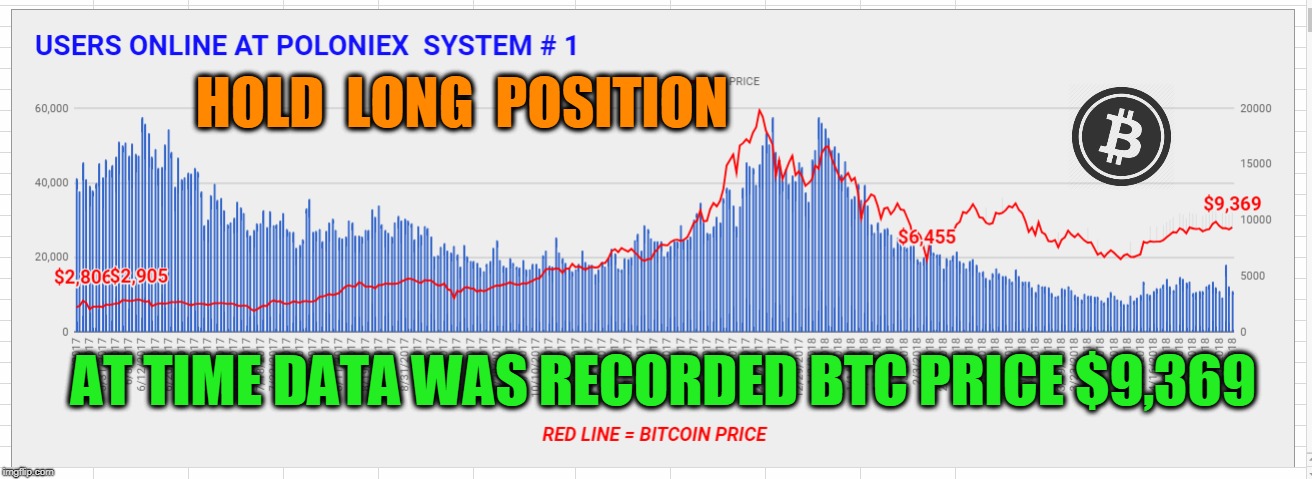 HOLD  LONG  POSITION; AT TIME DATA WAS RECORDED BTC PRICE $9,369 | made w/ Imgflip meme maker