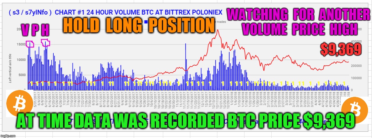 WATCHING  FOR  ANOTHER  VOLUME  PRICE  HIGH; V P H; HOLD  LONG  POSITION; $9,369; AT TIME DATA WAS RECORDED BTC PRICE $9,369 | made w/ Imgflip meme maker