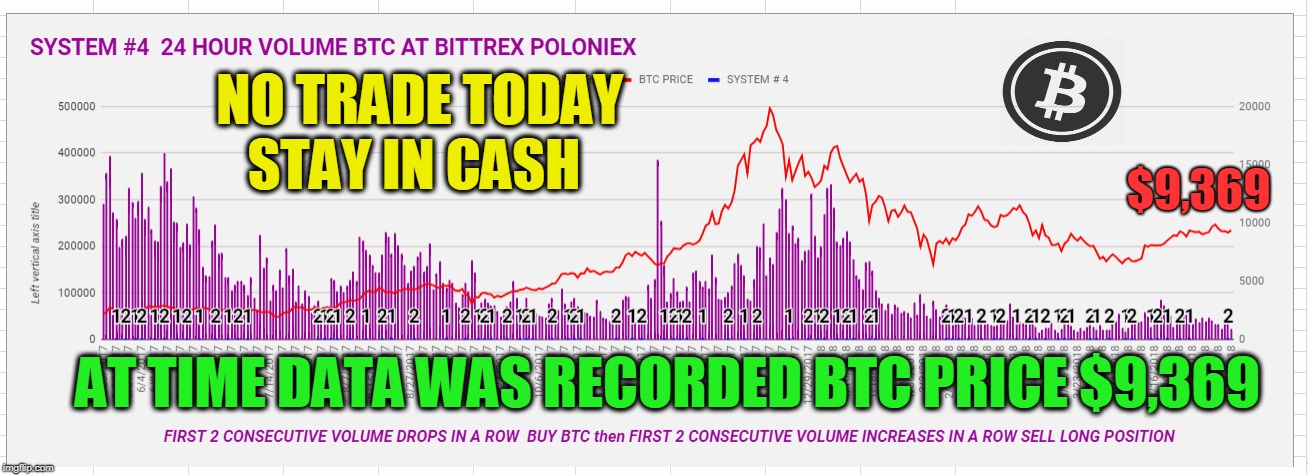 NO TRADE TODAY STAY IN CASH; $9,369; AT TIME DATA WAS RECORDED BTC PRICE $9,369 | made w/ Imgflip meme maker