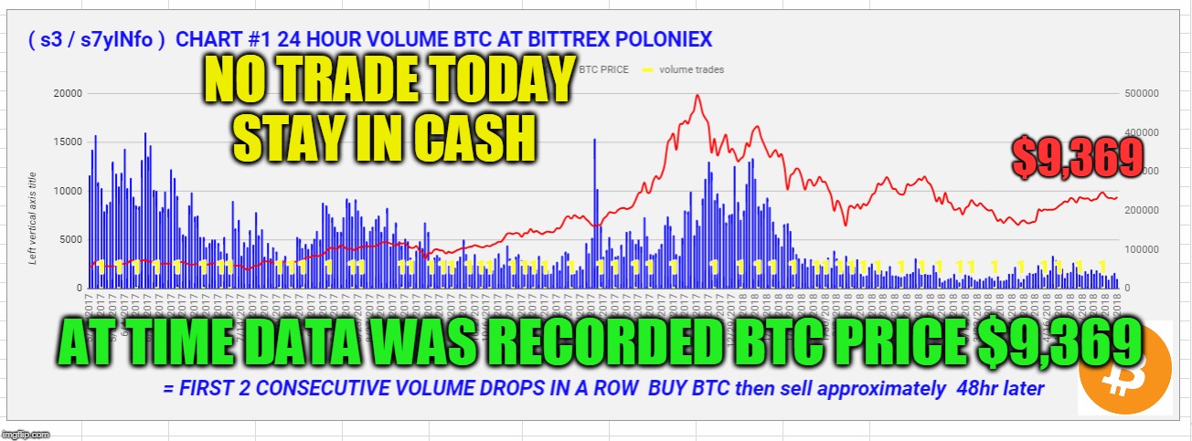 NO TRADE TODAY STAY IN CASH; $9,369; AT TIME DATA WAS RECORDED BTC PRICE $9,369 | made w/ Imgflip meme maker