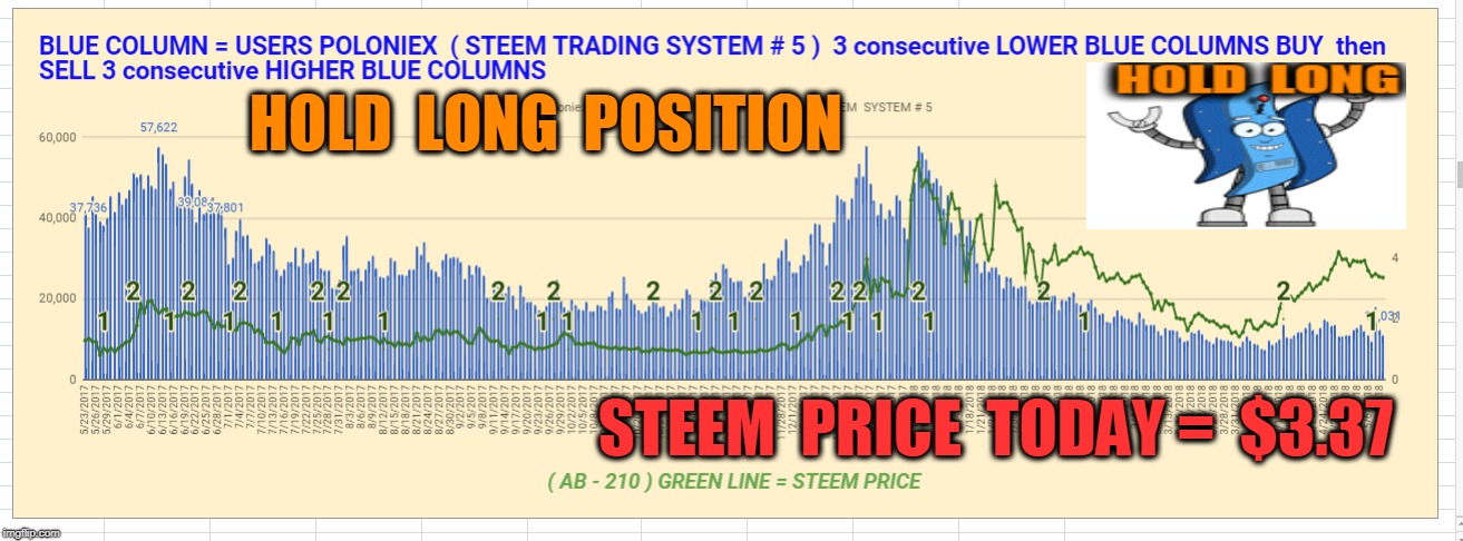 HOLD  LONG  POSITION; STEEM  PRICE  TODAY =  $3.37 | made w/ Imgflip meme maker