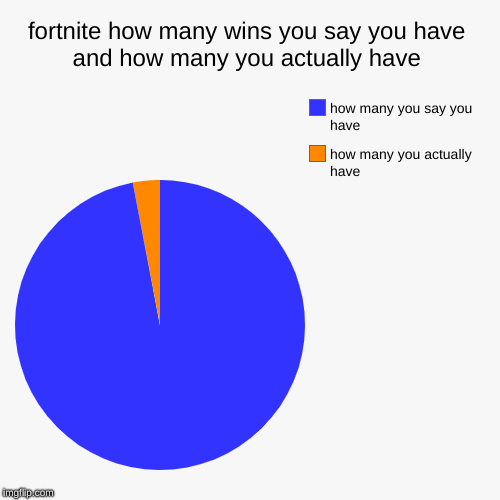 fortnite how many wins you say you have and how many you actually have | how many you actually have, how many you say you have | image tagged in funny,pie charts | made w/ Imgflip chart maker