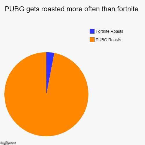 PUBG and Fortnite roasts | PUBG gets roasted more often than fortnite | PUBG Roasts, Fortnite Roasts | image tagged in funny,pie charts,fortnite,pubg,roasted | made w/ Imgflip chart maker