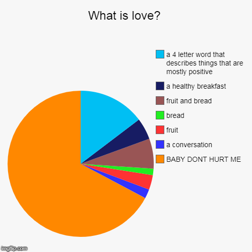 What is love? | BABY DONT HURT ME, a conversation, fruit, bread, fruit and bread, a healthy breakfast, a 4 letter word that describes things | image tagged in funny,pie charts | made w/ Imgflip chart maker