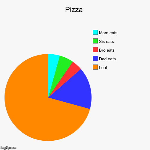 Pizza | I eat, Dad eats, Bro eats , Sis eats , Mom eats | image tagged in funny,pie charts | made w/ Imgflip chart maker