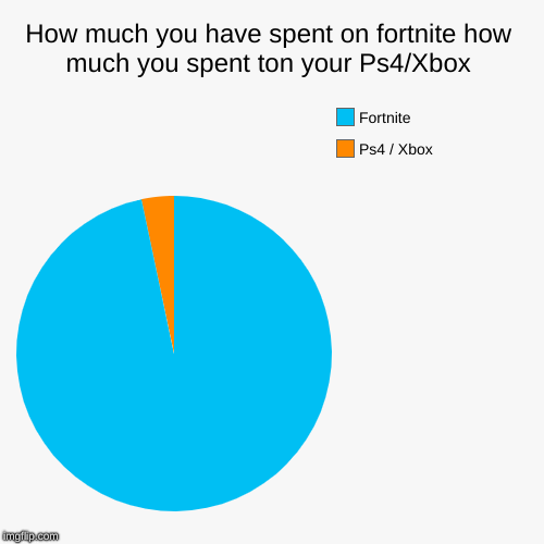 How much you have spent on fortnite how much you spent ton your Ps4/Xbox | Ps4 / Xbox, Fortnite | image tagged in funny,pie charts | made w/ Imgflip chart maker