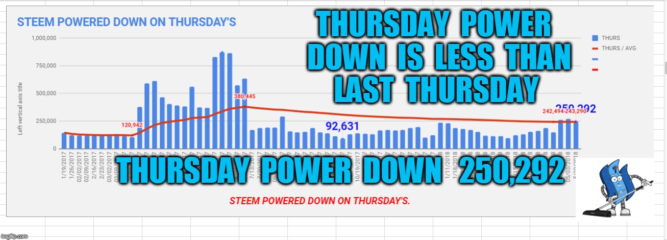 THURSDAY  POWER  DOWN  IS  LESS  THAN  LAST  THURSDAY; THURSDAY  POWER  DOWN   250,292 | made w/ Imgflip meme maker