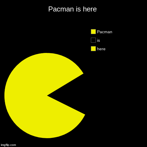 Pacman is here | here, is, Pacman | image tagged in funny,pie charts | made w/ Imgflip chart maker