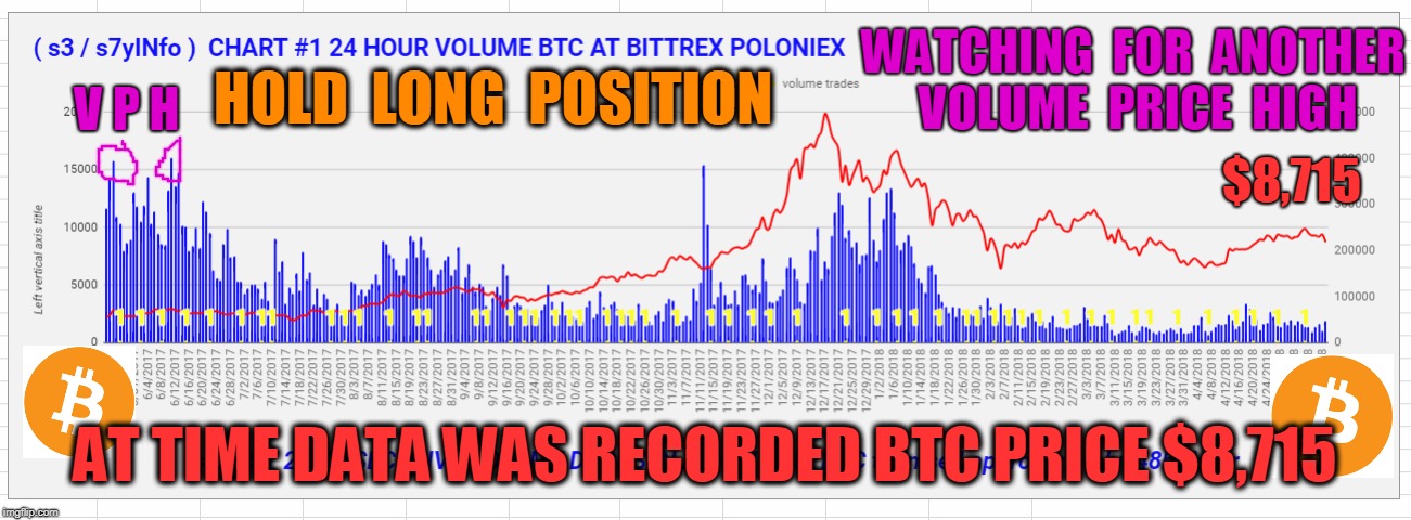 WATCHING  FOR  ANOTHER  VOLUME  PRICE  HIGH; V P H; HOLD  LONG  POSITION; $8,715; AT TIME DATA WAS RECORDED BTC PRICE $8,715 | made w/ Imgflip meme maker