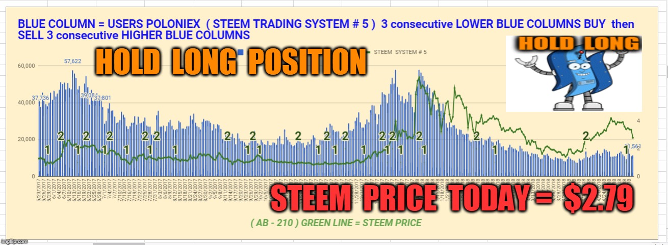 HOLD  LONG  POSITION; STEEM  PRICE  TODAY =  $2.79 | made w/ Imgflip meme maker