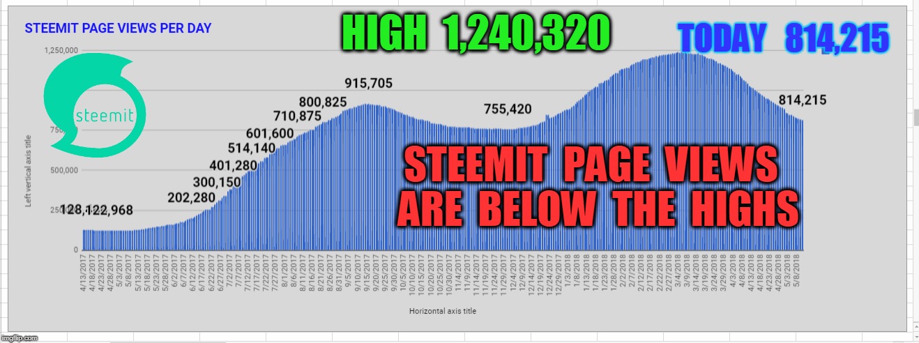 TODAY   814,215; HIGH  1,240,320; STEEMIT  PAGE  VIEWS  ARE  BELOW  THE  HIGHS | made w/ Imgflip meme maker