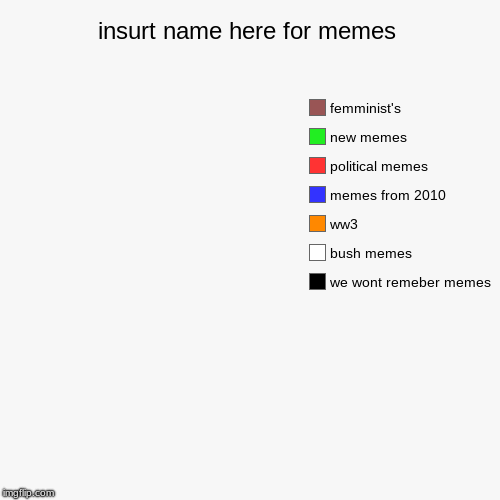 insurt name here for memes | we wont remeber memes , bush memes, ww3 , memes from 2010 , political memes , new memes , femminist's | image tagged in funny,pie charts | made w/ Imgflip chart maker