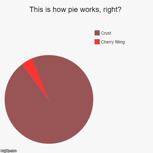 This is how pie works, right? | Cherry filling, Crust | image tagged in funny,pie charts | made w/ Imgflip chart maker