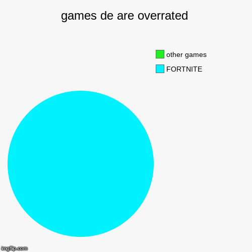 games de are overrated | FORTNITE, other games | image tagged in funny,pie charts | made w/ Imgflip chart maker