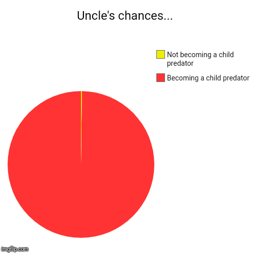 Uncle's chances... | Becoming a child predator, Not becoming a child predator | image tagged in funny,pie charts | made w/ Imgflip chart maker