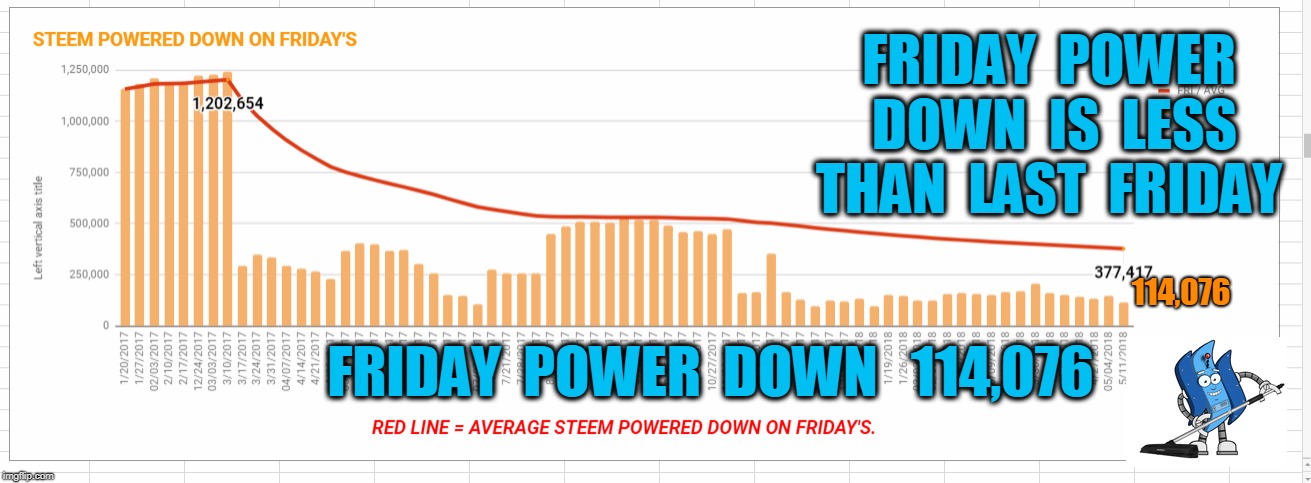 FRIDAY  POWER  DOWN  IS  LESS  THAN  LAST  FRIDAY; 114,076; FRIDAY  POWER  DOWN   114,076 | made w/ Imgflip meme maker