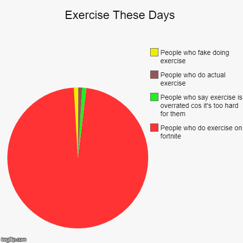 Exercise these days | Exercise These Days | People who do exercise on fortnite, People who say exercise is overrated cos it's too hard for them, People who do act | image tagged in funny,pie charts | made w/ Imgflip chart maker