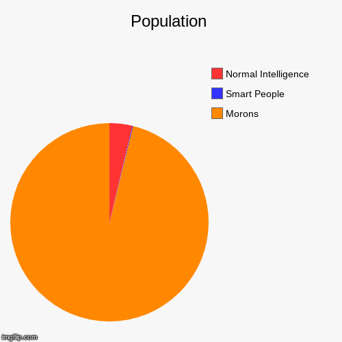 Population | Morons, Smart People, Normal Intelligence | image tagged in funny,pie charts | made w/ Imgflip chart maker