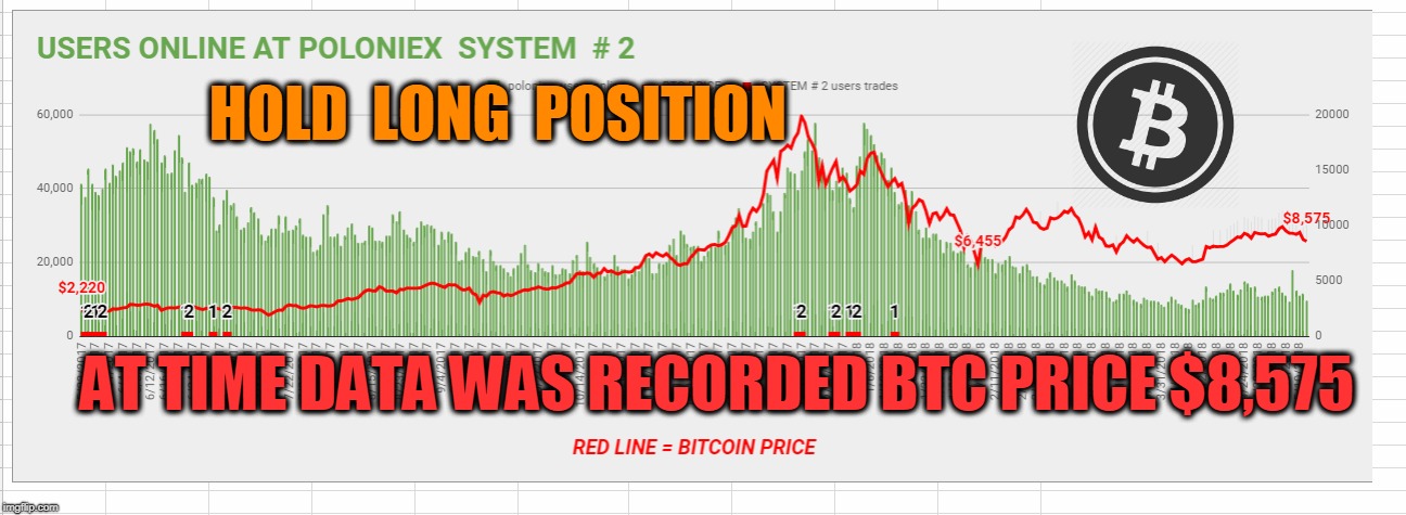 HOLD  LONG  POSITION; AT TIME DATA WAS RECORDED BTC PRICE $8,575 | made w/ Imgflip meme maker