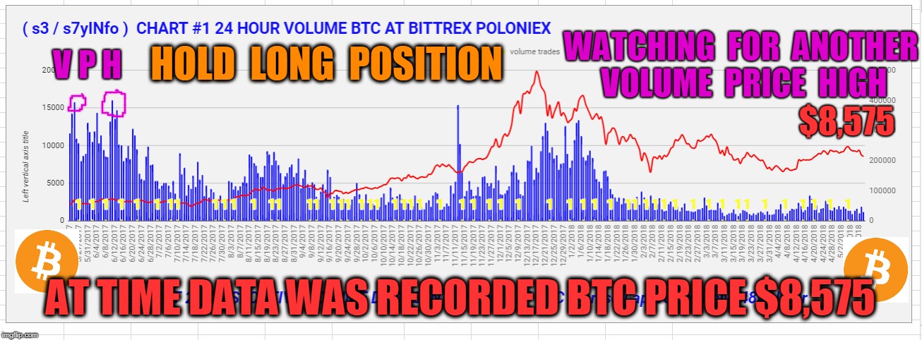 WATCHING  FOR  ANOTHER  VOLUME  PRICE  HIGH; V P H; HOLD  LONG  POSITION; $8,575; AT TIME DATA WAS RECORDED BTC PRICE $8,575 | made w/ Imgflip meme maker