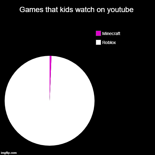 Games That Kids Watch On Youtube Imgflip