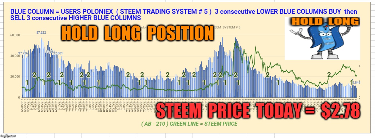 HOLD  LONG  POSITION; STEEM  PRICE  TODAY =  $2.78 | made w/ Imgflip meme maker