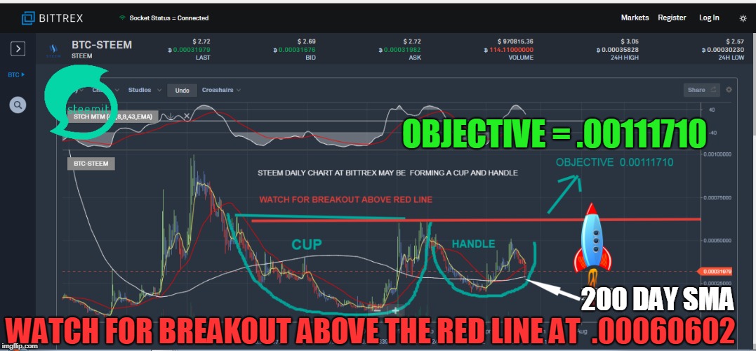 OBJECTIVE = .00111710; 200 DAY SMA; WATCH FOR BREAKOUT ABOVE THE RED LINE AT  .00060602 | made w/ Imgflip meme maker