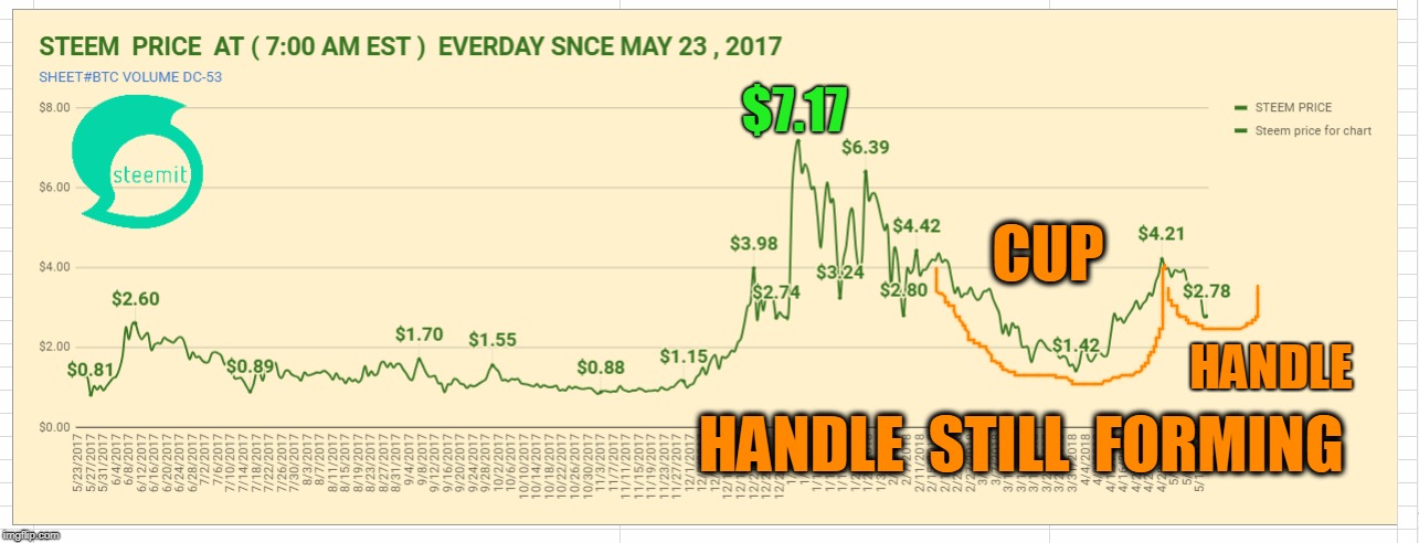 $7.17; CUP; HANDLE; HANDLE  STILL  FORMING | made w/ Imgflip meme maker