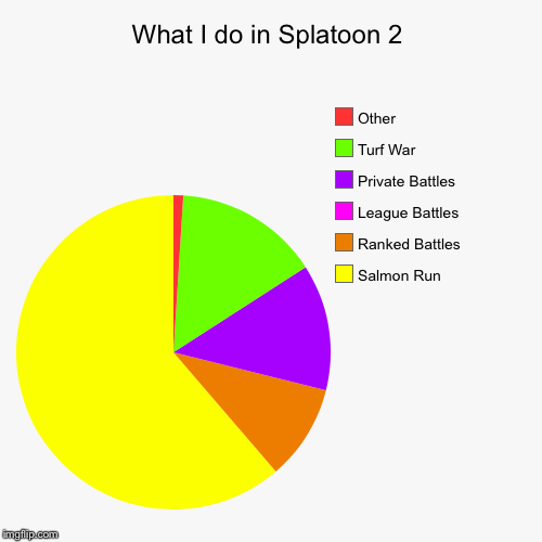 What I do in Splatoon 2 | Salmon Run, Ranked Battles, League Battles, Private Battles, Turf War, Other | image tagged in funny,pie charts | made w/ Imgflip chart maker
