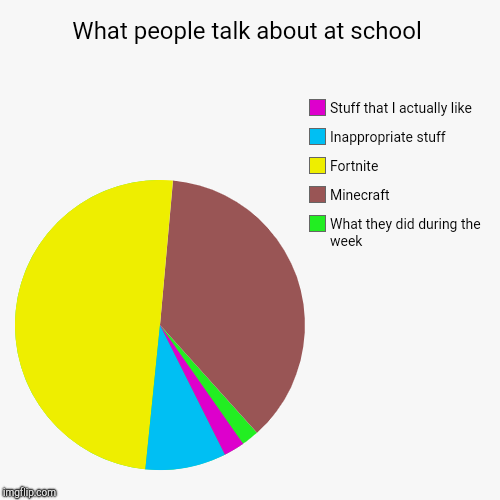 What people talk about at school | What they did during the week, Minecraft, Fortnite, Inappropriate stuff, Stuff that I actually like | image tagged in funny,pie charts | made w/ Imgflip chart maker