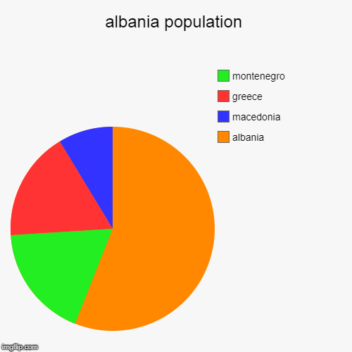 albania population | albania, macedonia, greece, montenegro | image tagged in pie charts | made w/ Imgflip chart maker