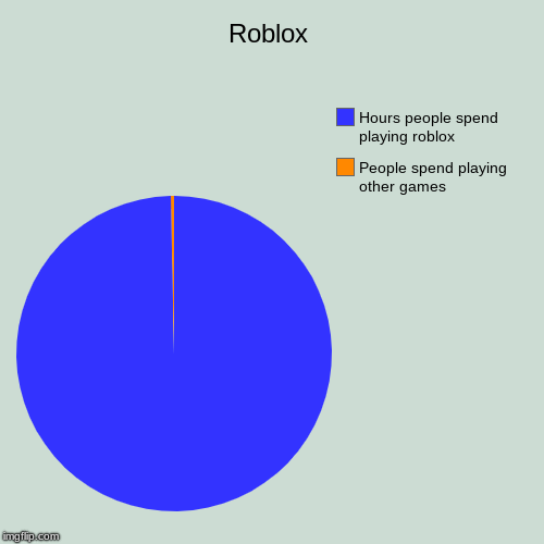 Roblox | People spend playing other games, Hours people spend playing roblox | image tagged in funny,pie charts | made w/ Imgflip chart maker