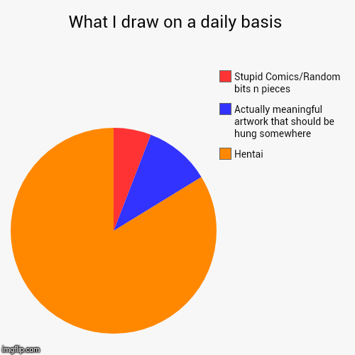 What I draw on a daily basis | Hentai, Actually meaningful artwork that should be hung somewhere, Stupid Comics/Random bits n pieces | image tagged in funny,pie charts | made w/ Imgflip chart maker